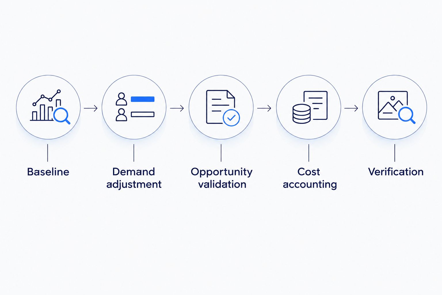 Five stages for calculating cloud savings, from the baseline through verification