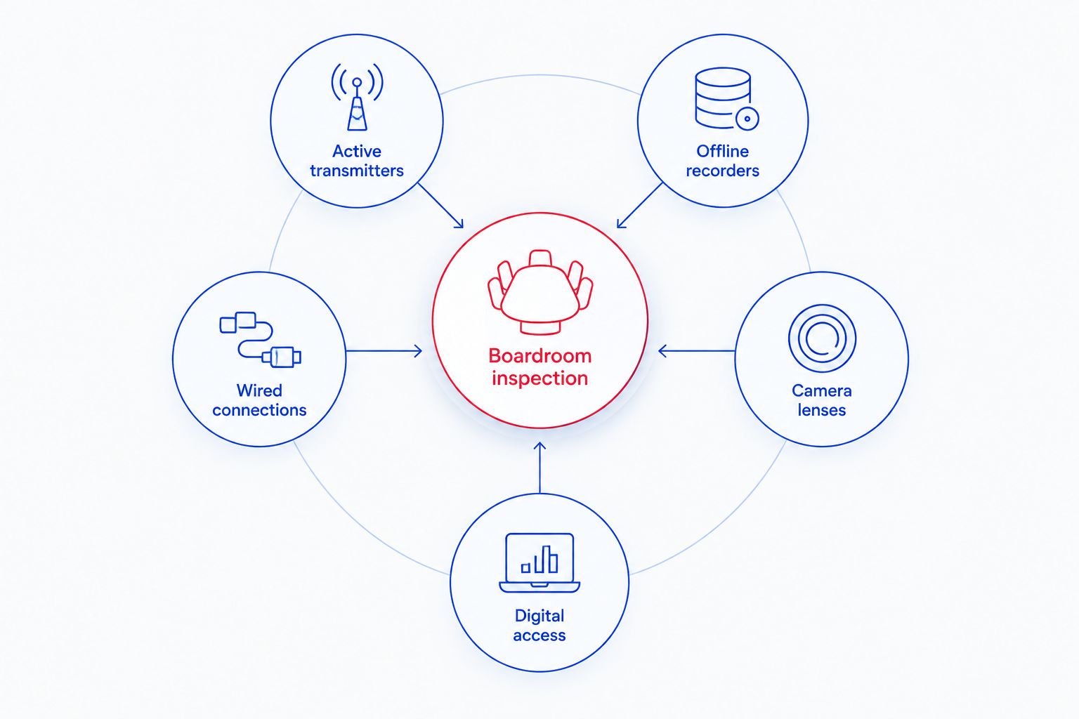 Boardroom inspection connects radio, recorder, wiring, camera and digital-access checks.