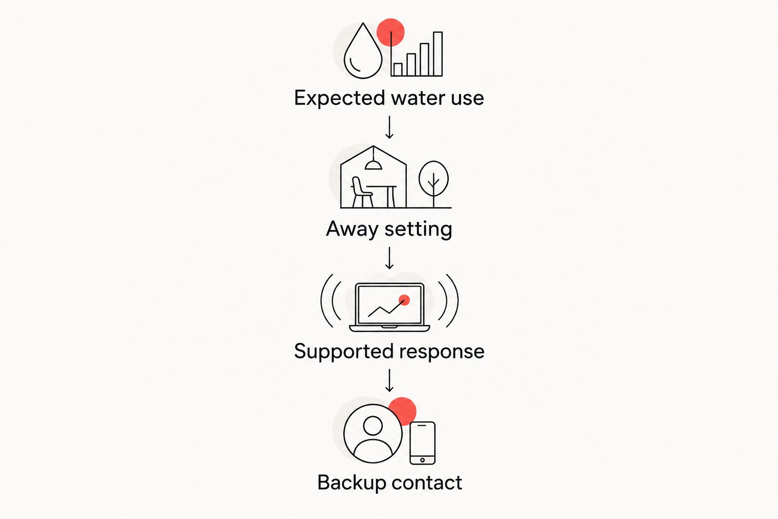 Four stages for setting away rules and assigning a response to water alerts.