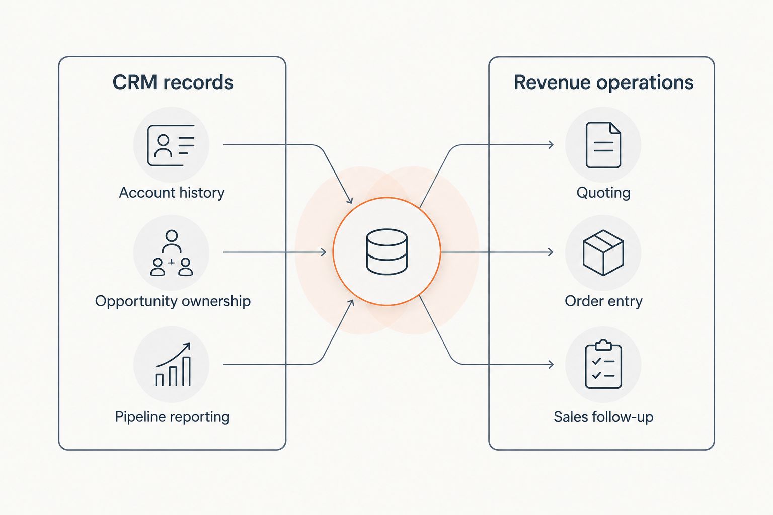 Comparison of CRM records and revenue operations responsibilities