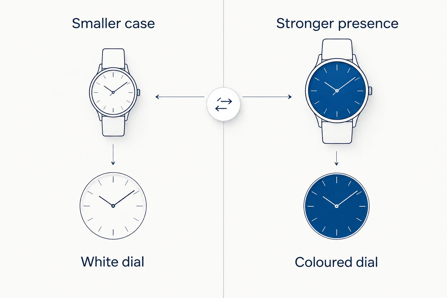 Comparison of smaller and larger watch cases with white and coloured dial choices