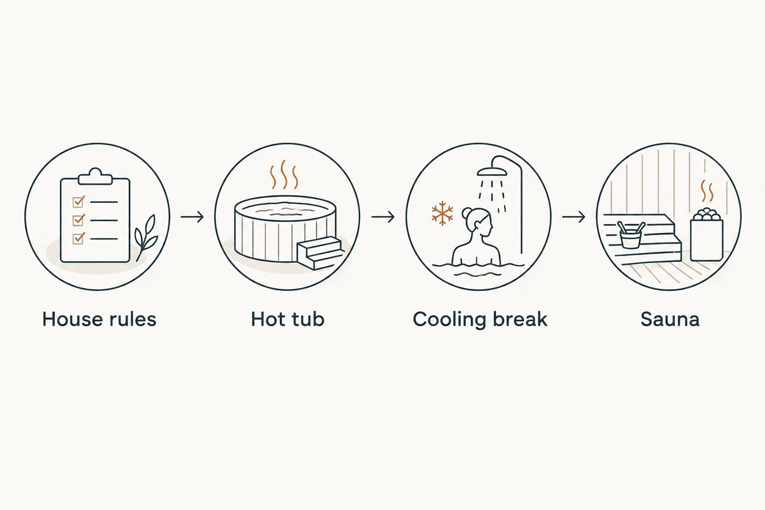 A group wellness sequence from house rules through hot tub, cooling break and sauna