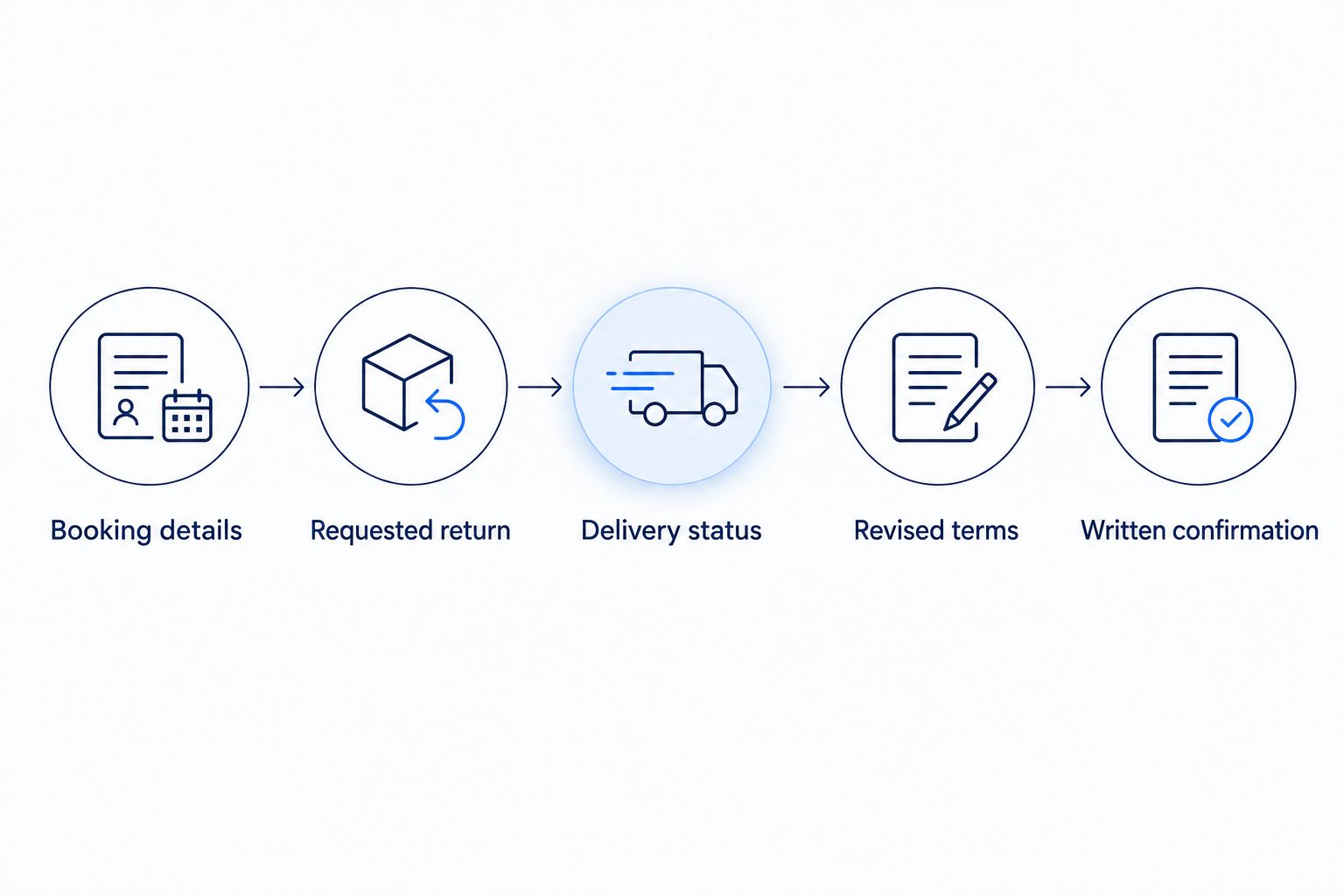 Extension request sequence from booking details to written confirmation