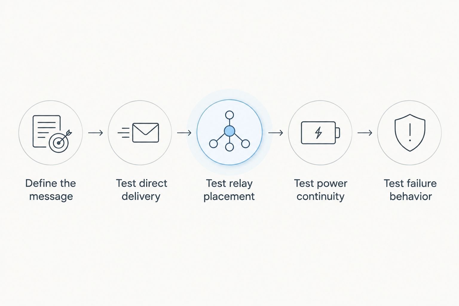 Five deployment tests covering message requirements, direct delivery, relays, power, and failures