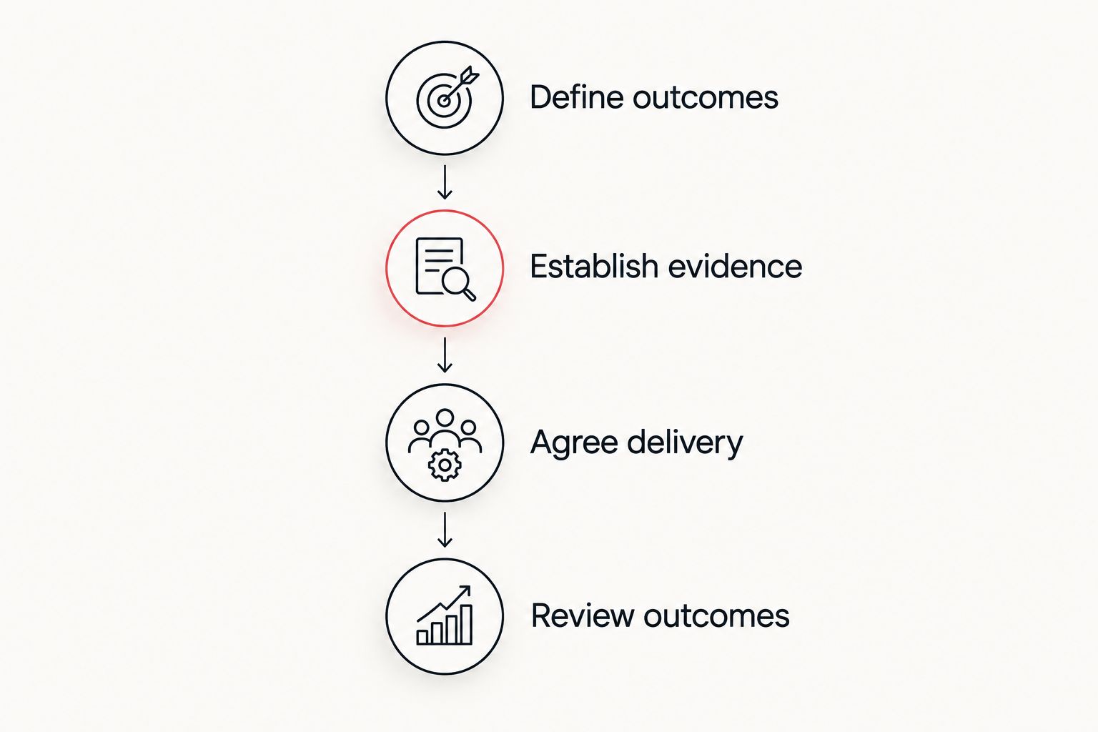 Agency briefing sequence from defining outcomes to reviewing results