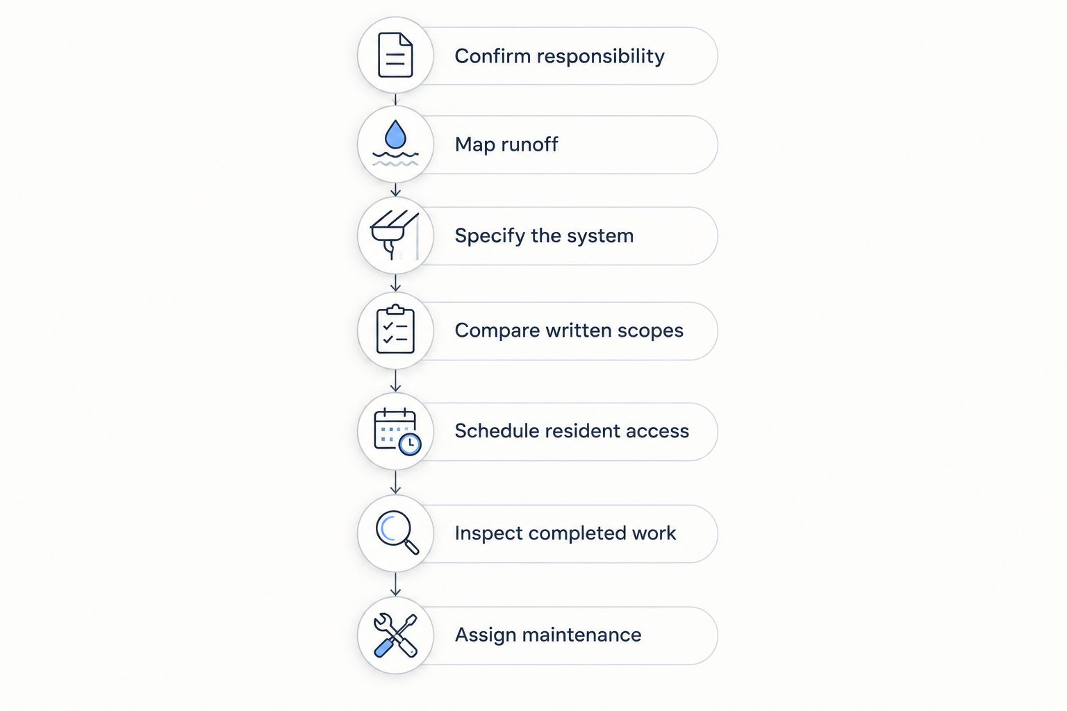 Seven HOA gutter project steps, from confirming responsibility to assigning maintenance