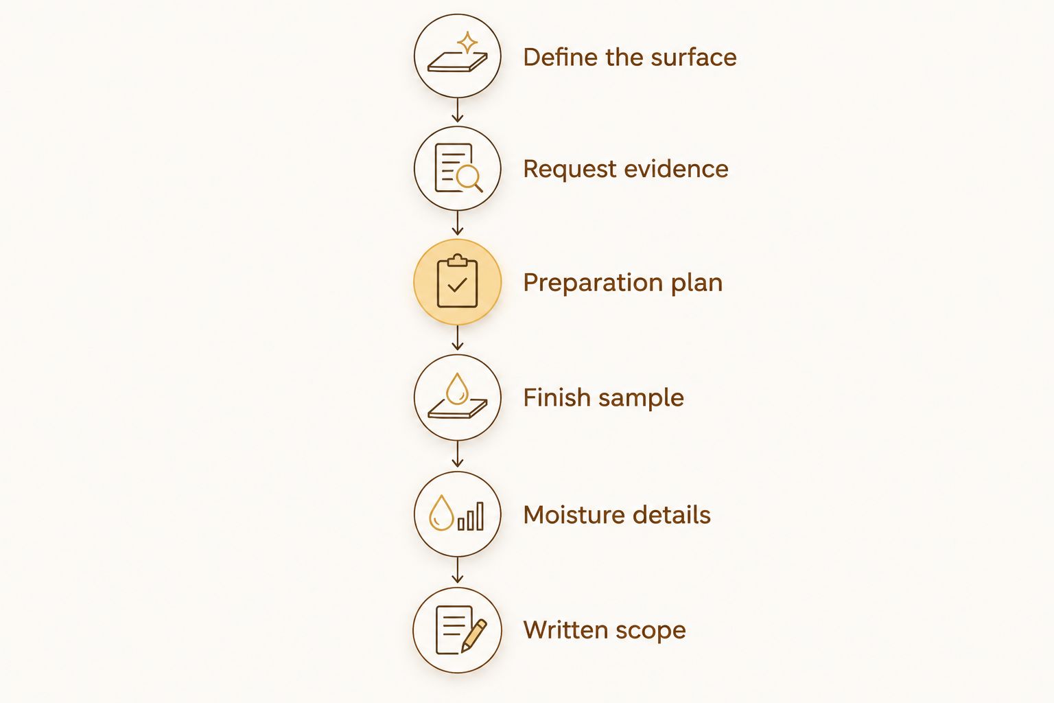 Six hiring checks from defining the surface to agreeing on a written scope