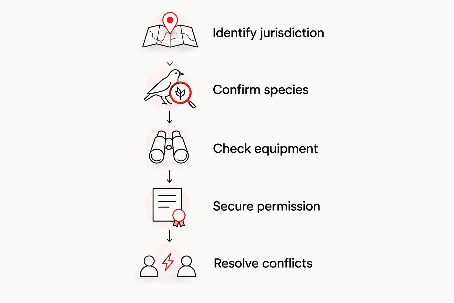 Five checks covering jurisdiction, species, equipment, permission and conflicting instructions