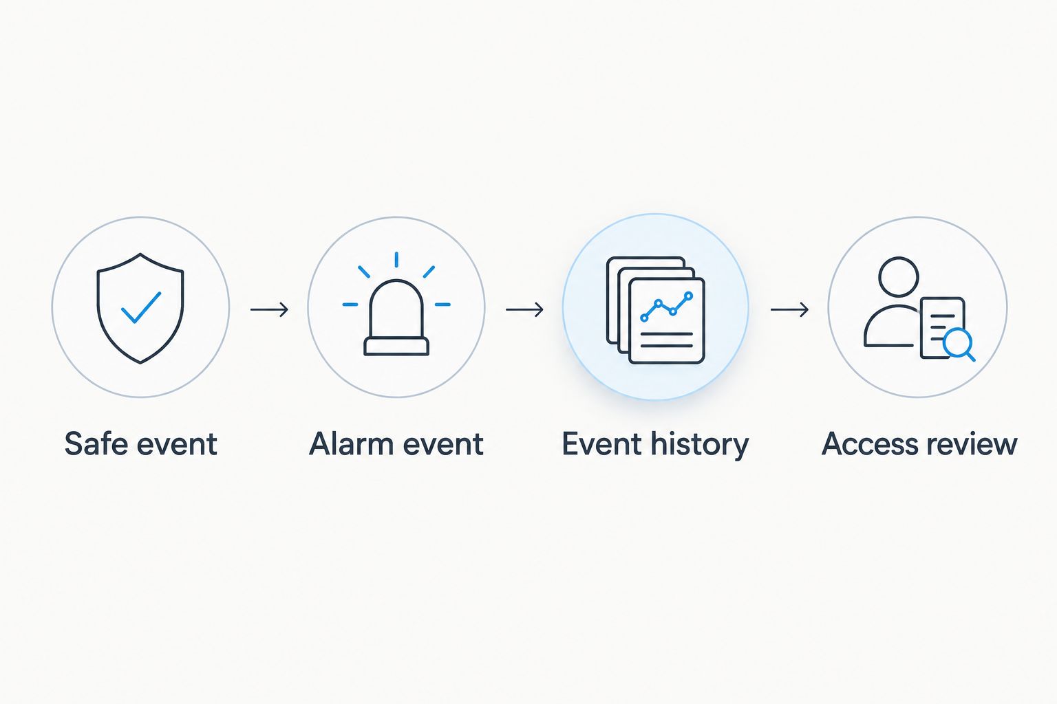 Safe event and alarm event feed an event history for access review