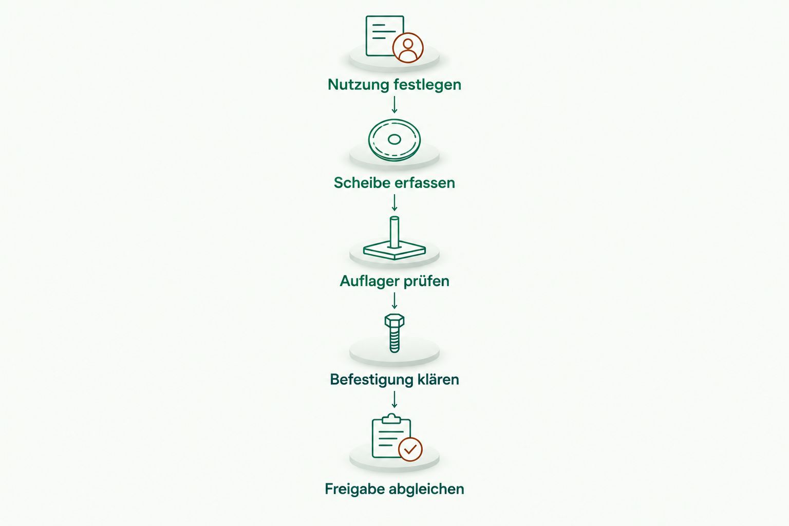 Prüfreihenfolge vom geplanten Inhalt bis zum Abgleich der Belastungsfreigabe