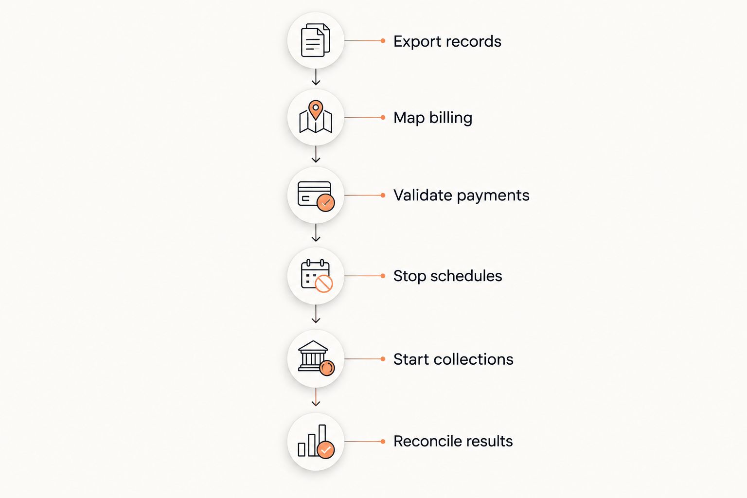 Billing migration sequence from exporting records to reconciling new collections
