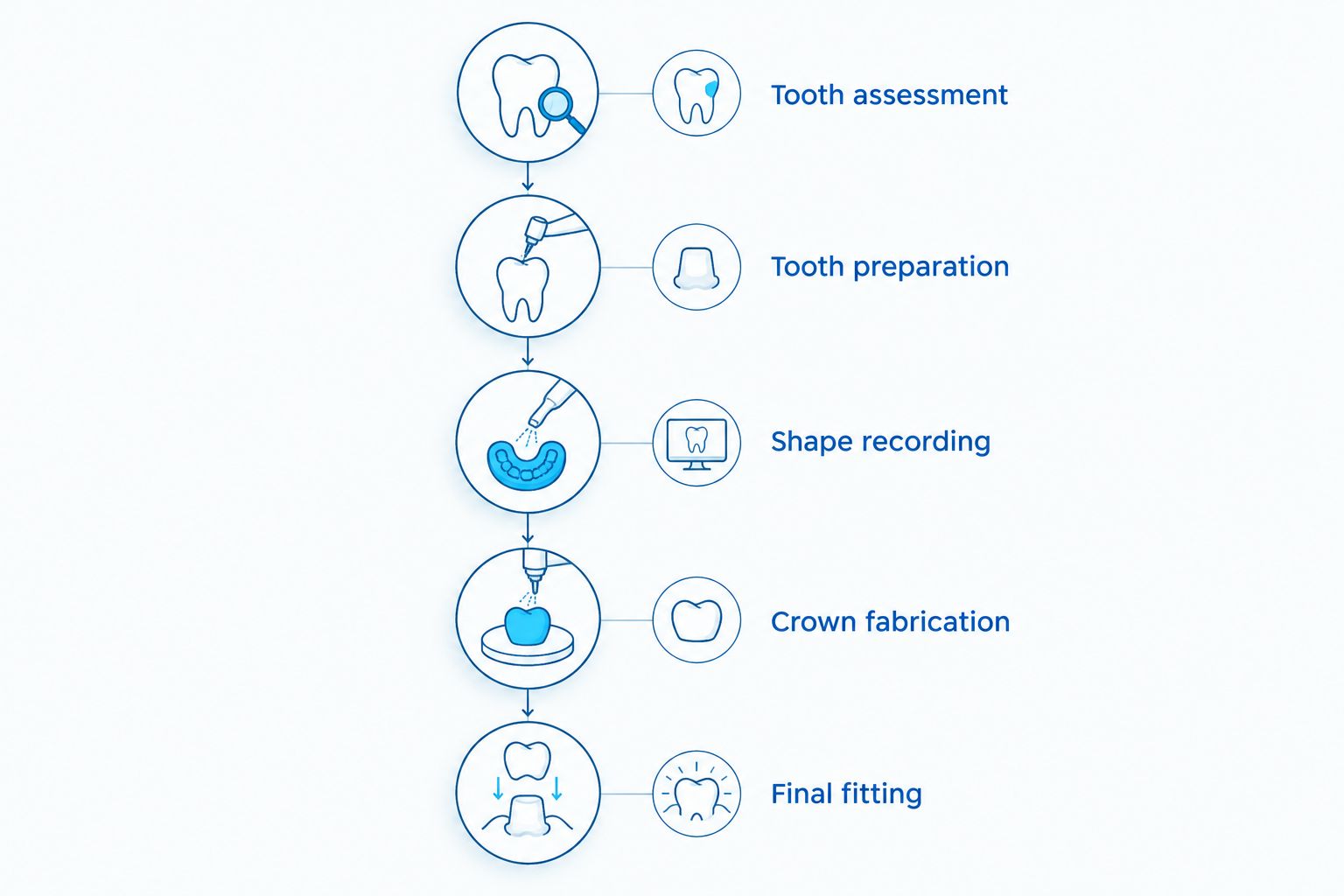 The crown procedure from tooth assessment through preparation, fabrication, and final fitting