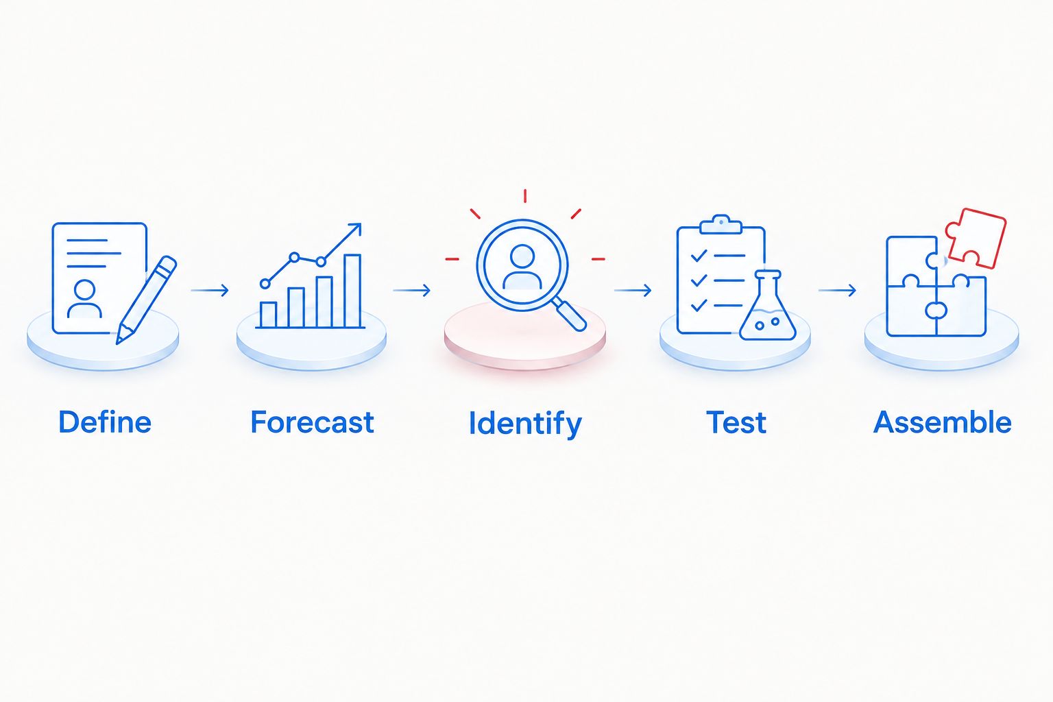 Funding preparation sequence from defining the need to assembling financial records