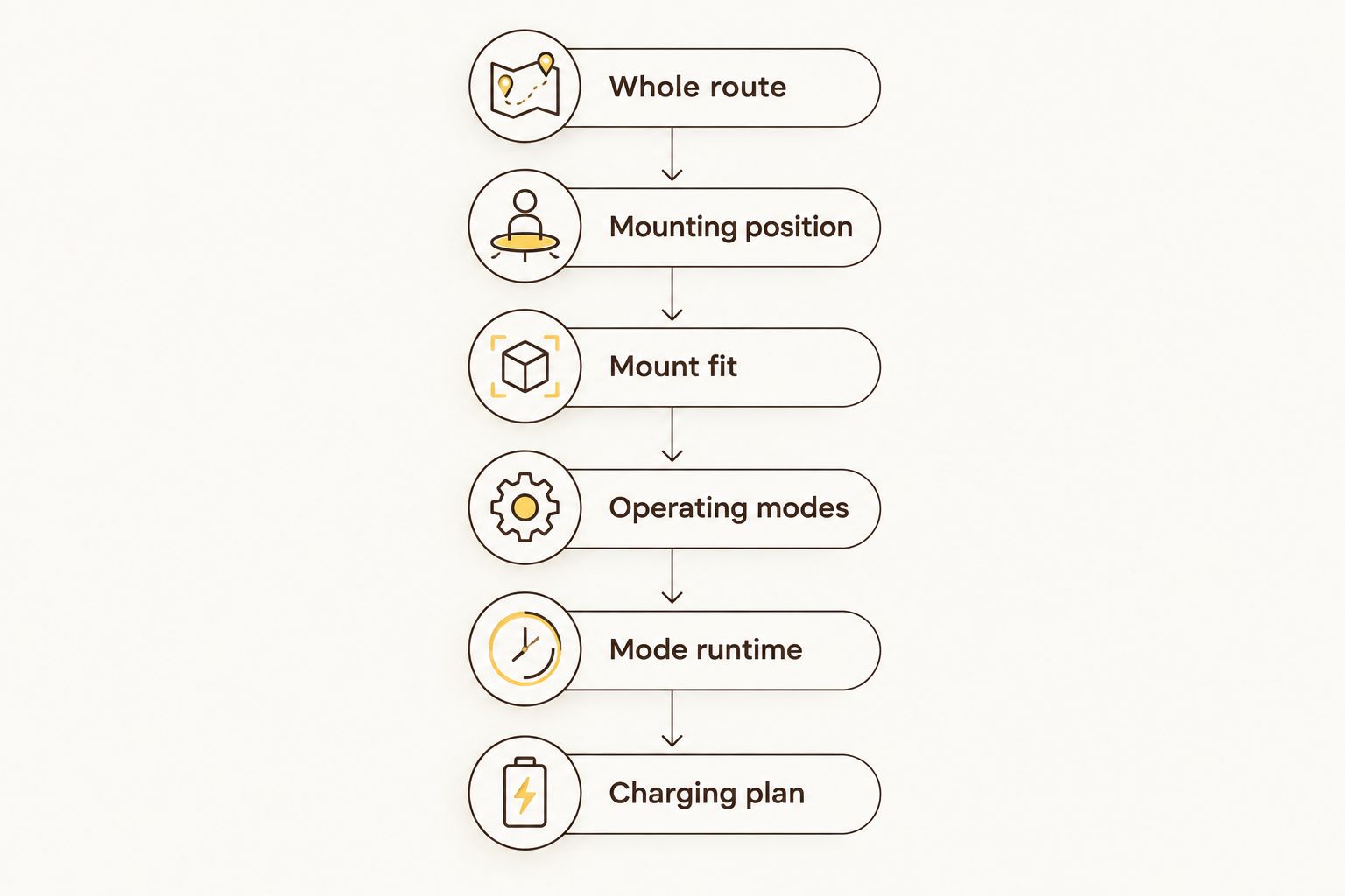 Rear light buying checks covering the route, position, mount, modes, runtime and charging