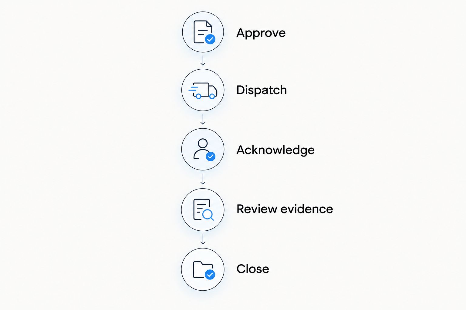 Maintenance workflow from approval and dispatch to evidence review and closure