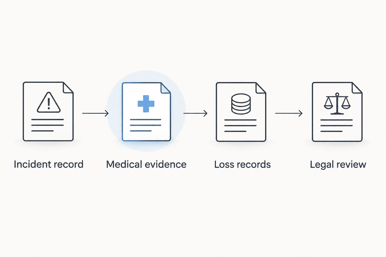 Evidence workflow connecting the incident record, medical evidence, loss records and legal review