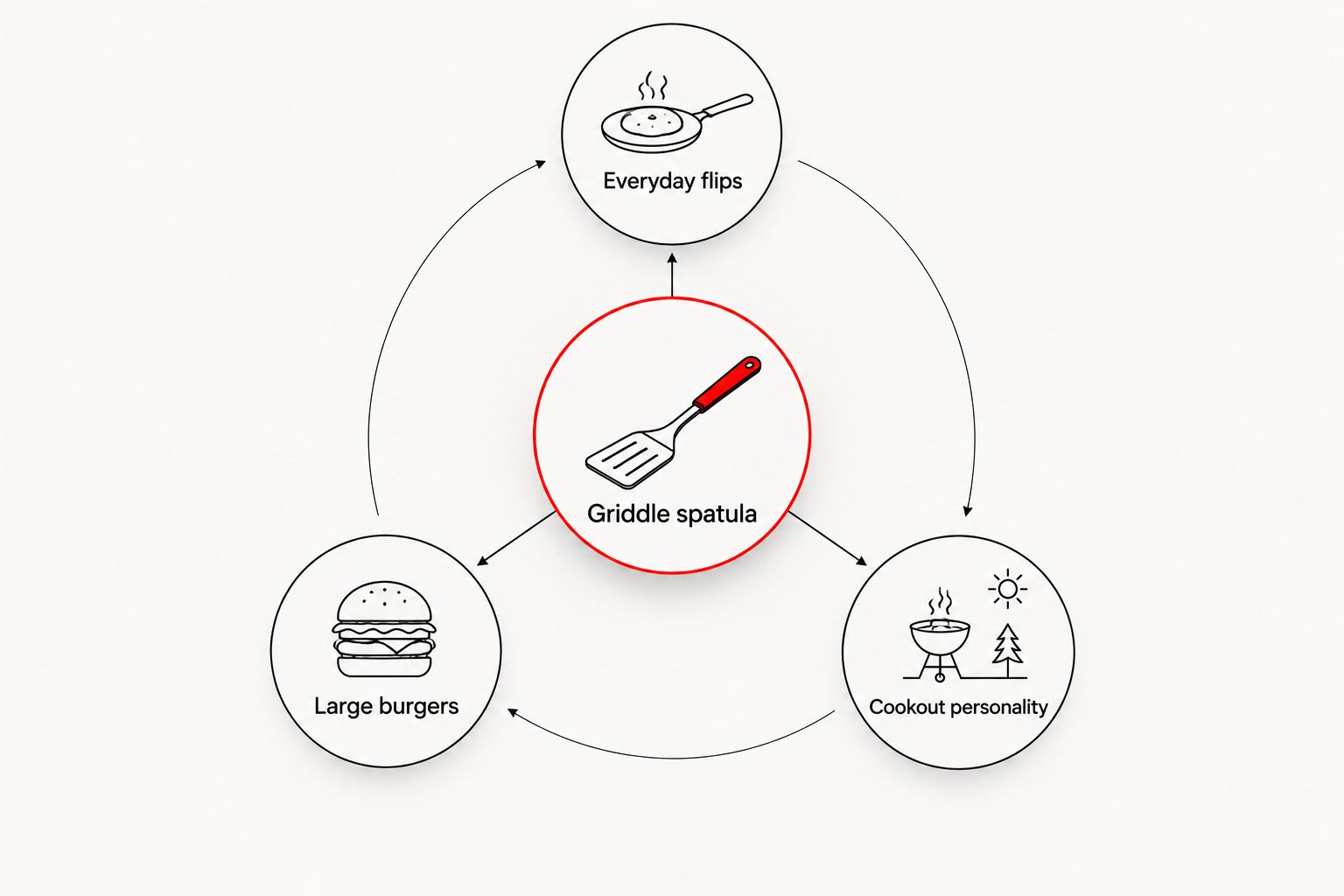 Griddle spatula choices organized by everyday flips, large burgers, and cookout personality