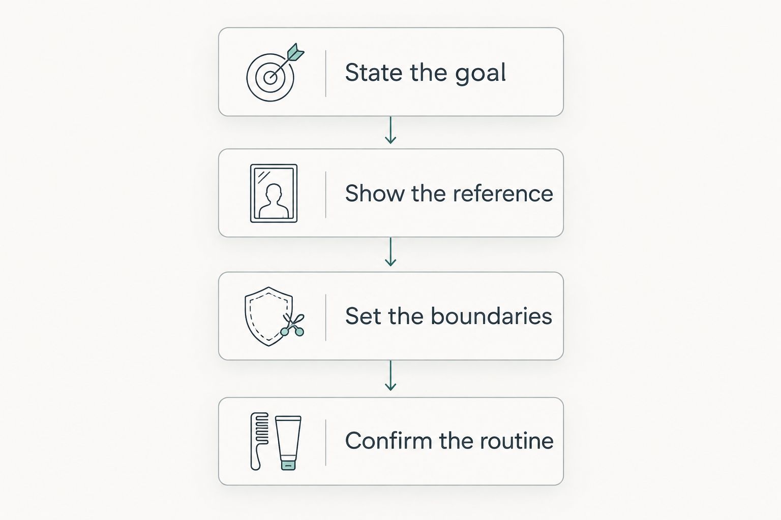 Four consultation steps covering the beard goal, reference, boundaries and home routine.