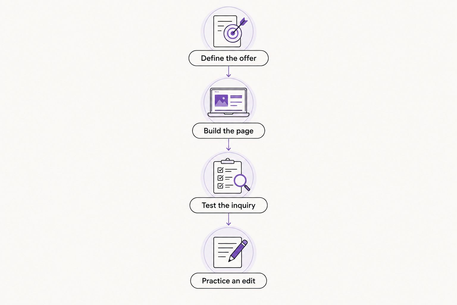 Four steps for testing a website builder with your own service content