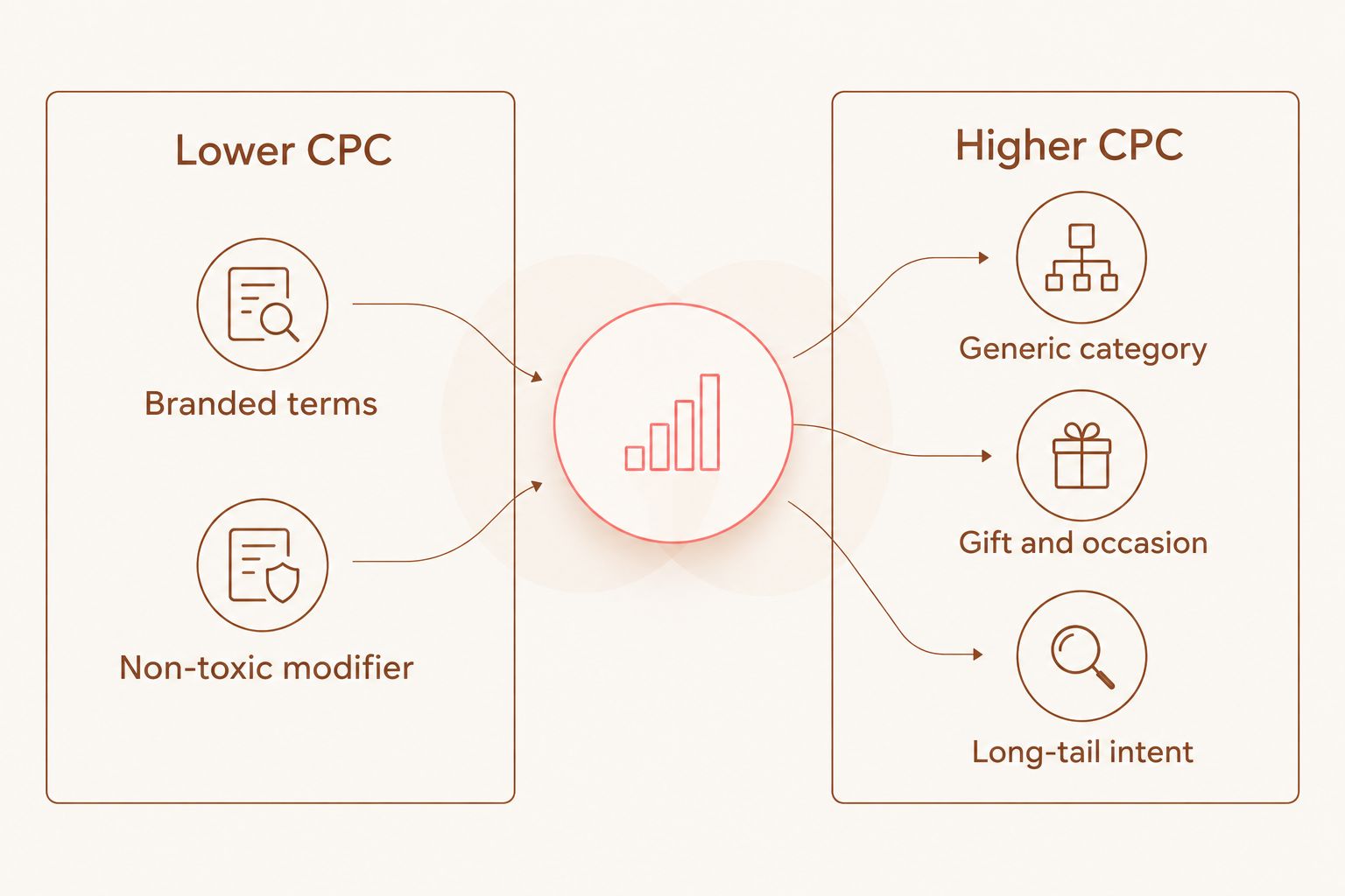 Two column diagram comparing lower CPC and higher CPC candle and perfume keyword clusters