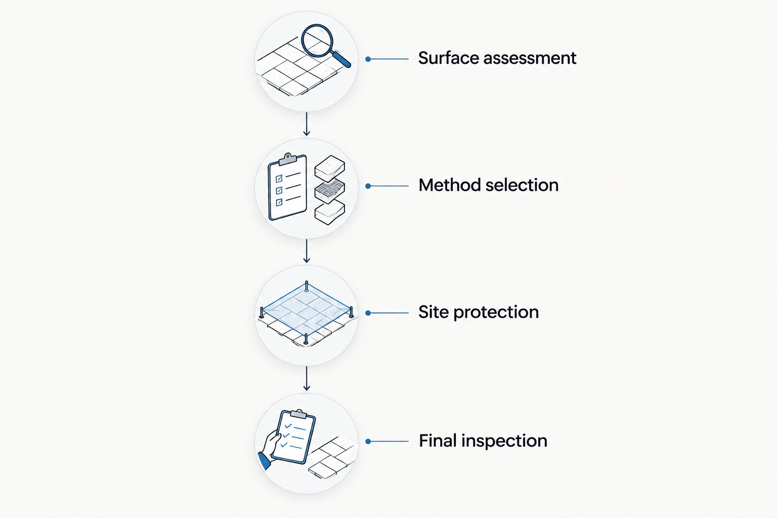 Four stages for checking a patio cleaning quote, from surface assessment to final inspection