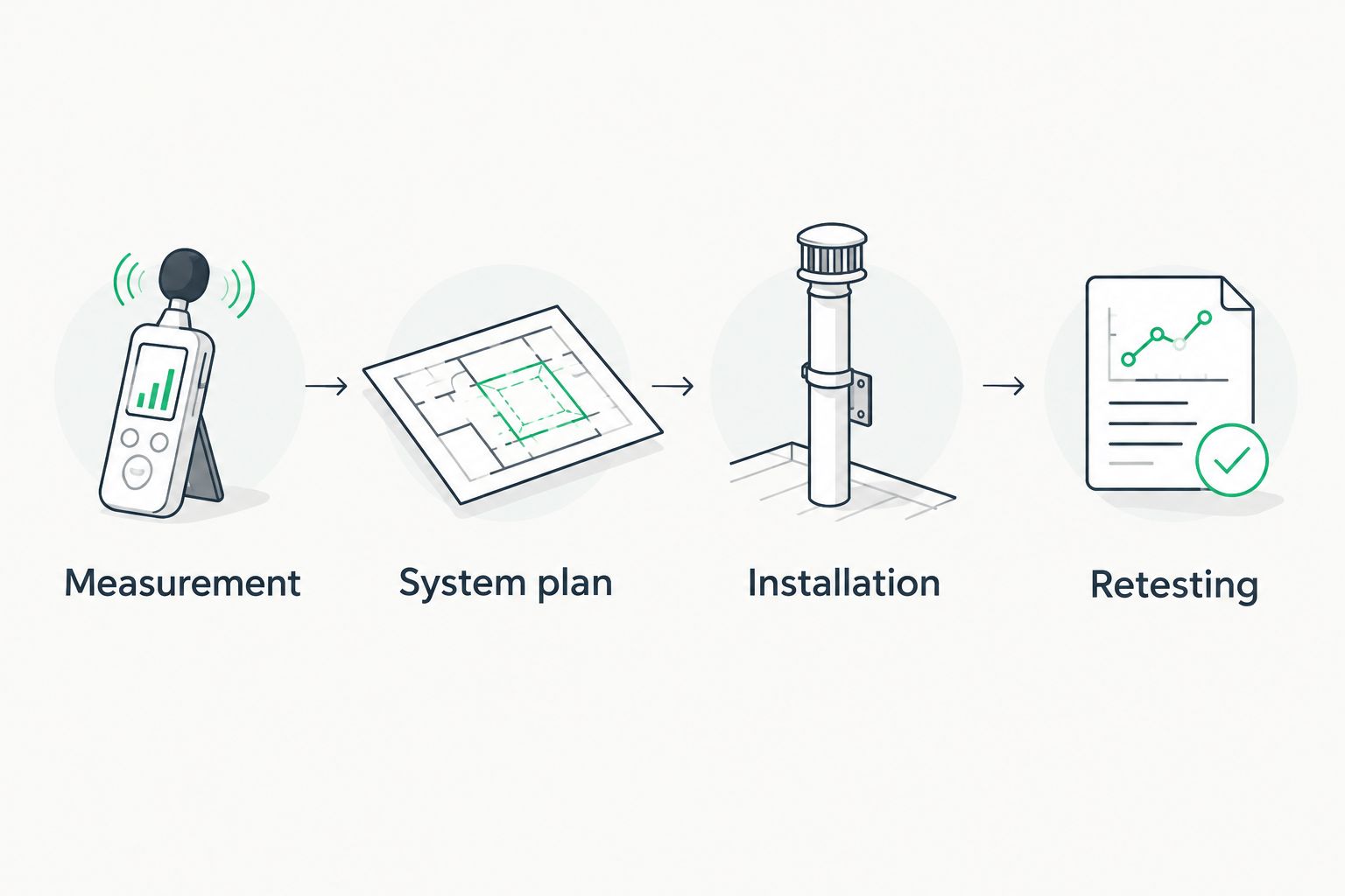 Sequence showing measurement, system planning, installation, and retesting