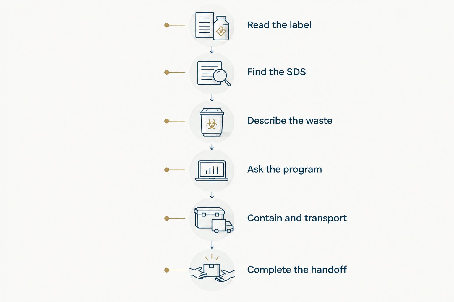 Disposal sequence from reading the cleaner label to handing waste to an accepting collection program