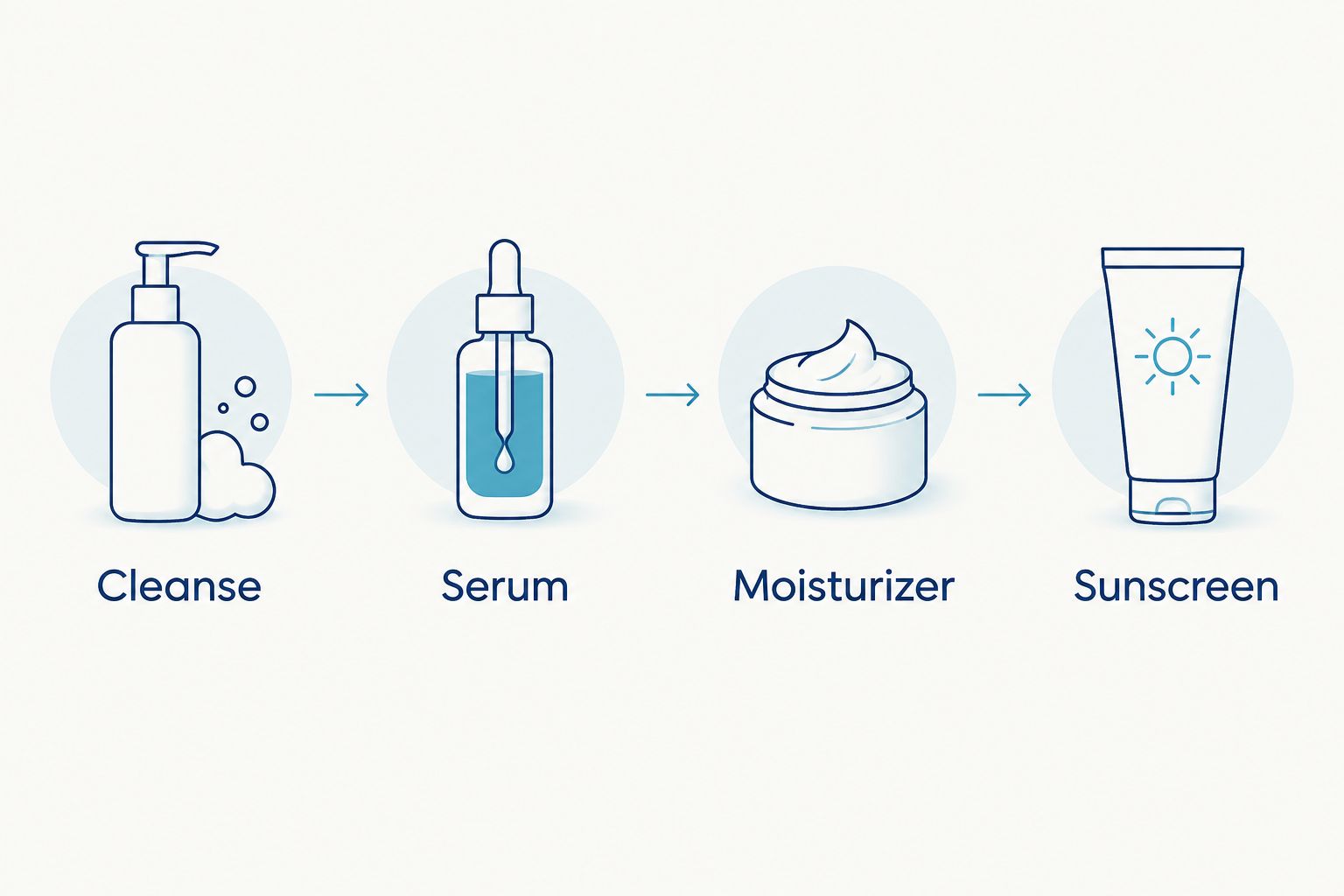 Morning layering order: cleanser, serum, moisturizer, then sunscreen.
