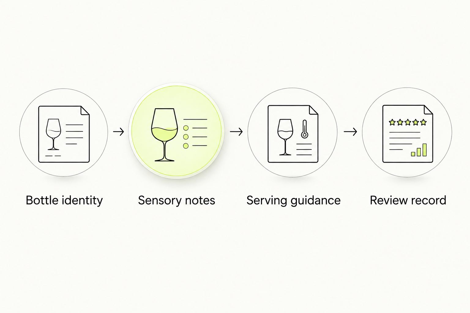 Four content groups for a bottle-specific tasting-notes record