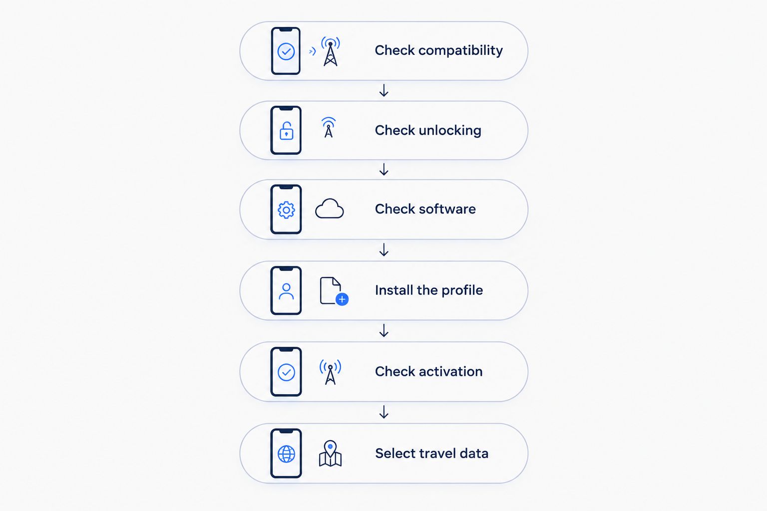 Travel eSIM preparation from checking phone compatibility to selecting the travel data line