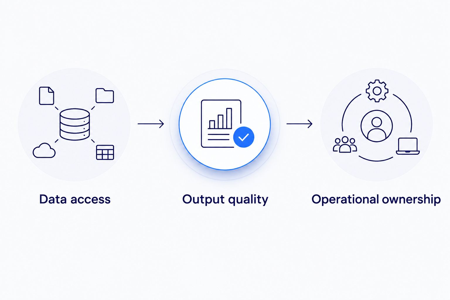 Three approval gates covering data access, output quality, and operational ownership