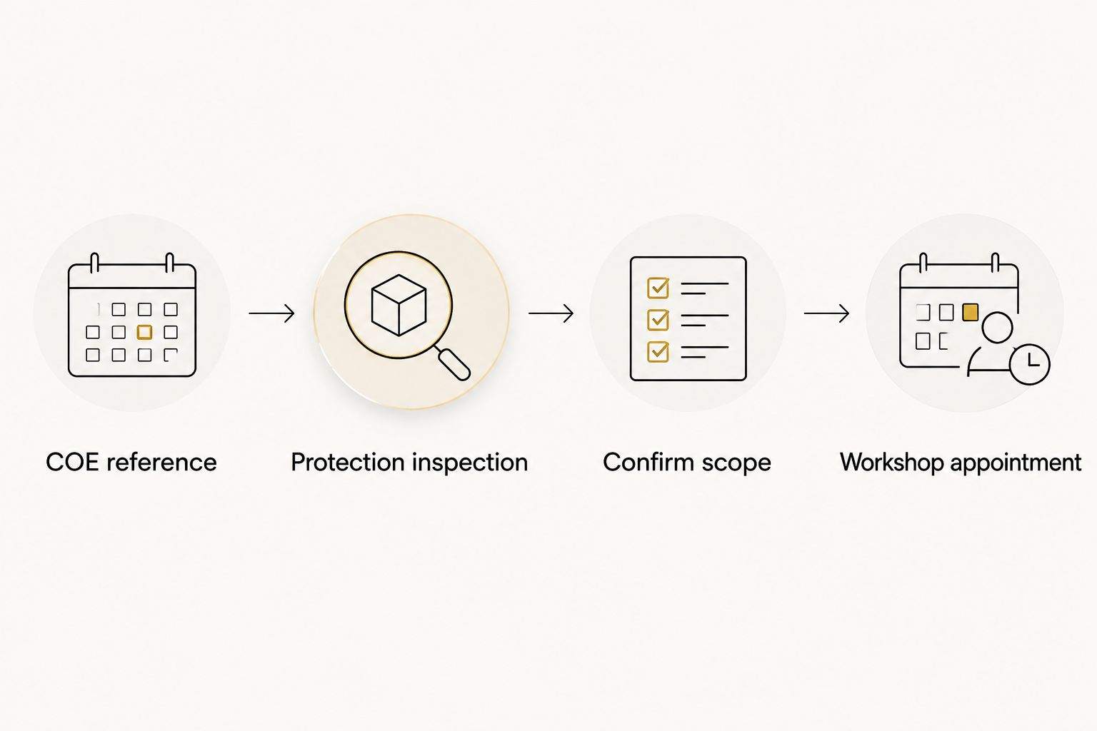 Workflow separating the COE reference, protection inspection, service decision and workshop appointment