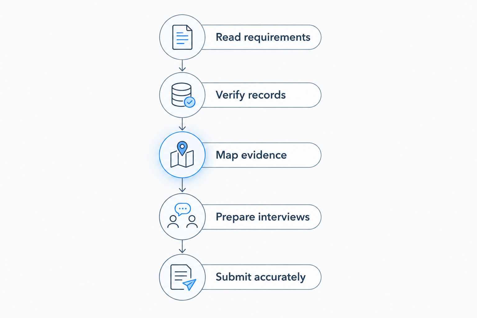 Application steps from reading academic requirements to submitting an accurate quant application