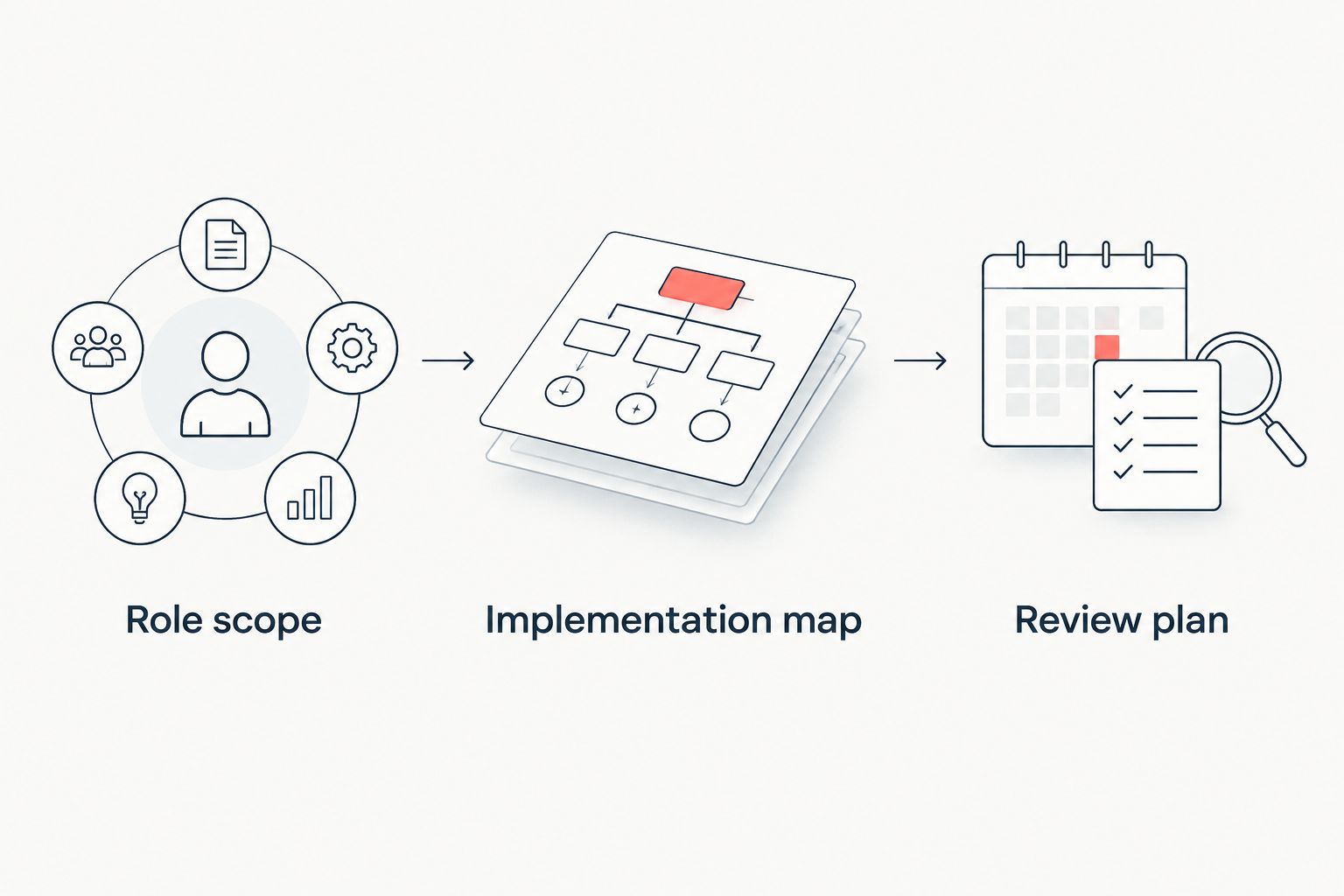 Three hiring documents connecting executive responsibility, implementation ownership, and review.