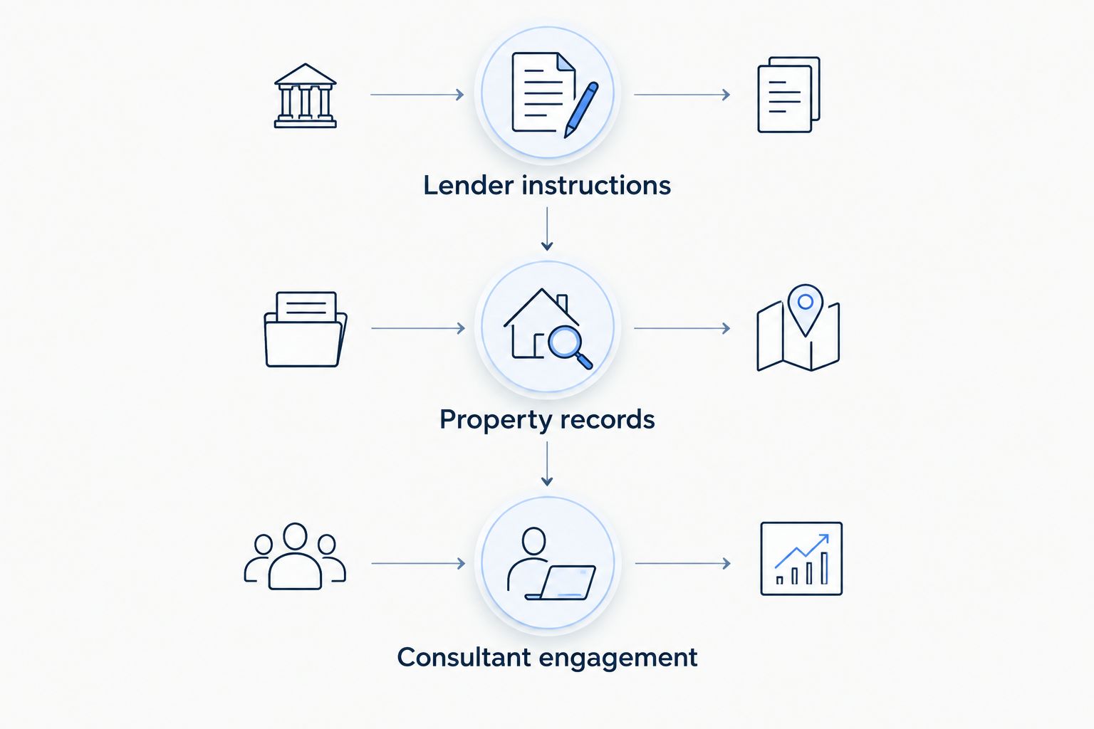 Three scope-setting phases: lender instructions, property records, and consultant engagement