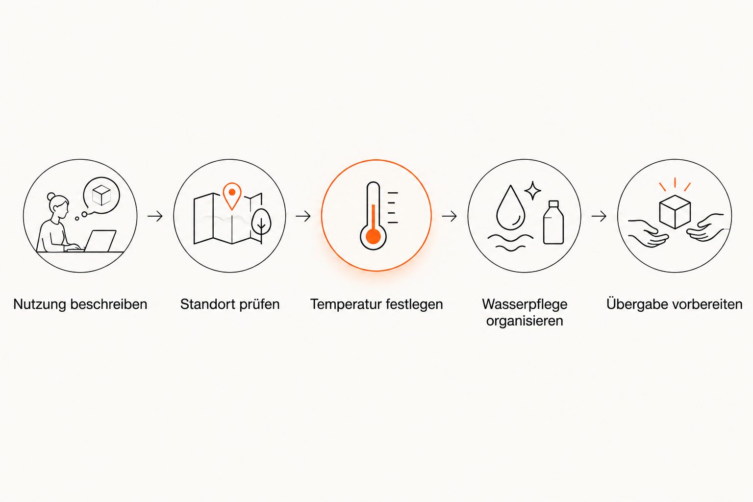 Planungsfolge für Nutzung, Standort, Temperatur, Wasserpflege und Übergabe eines Kältebeckens