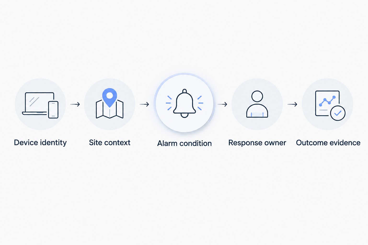 Monitoring workflow from device identity and site context to response ownership and outcome evidence