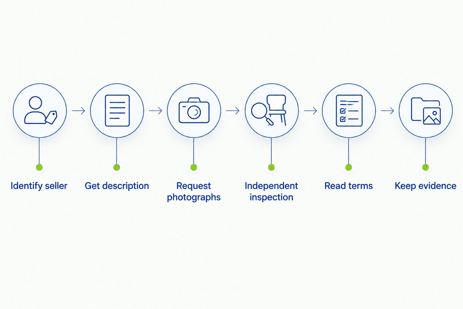 Six purchase checks from identifying the seller to keeping the transaction evidence