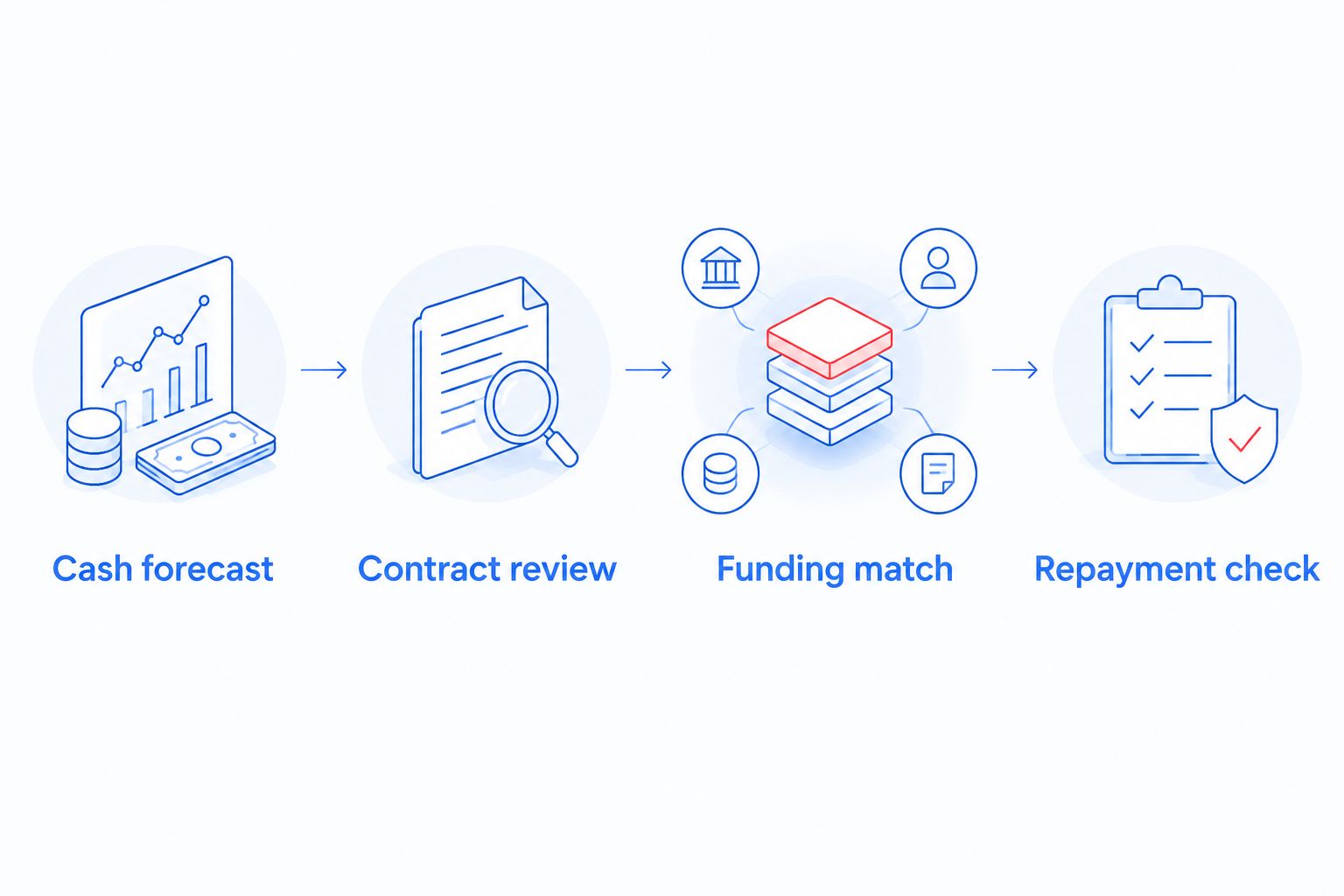 Four funding planning steps from cash forecast through repayment check
