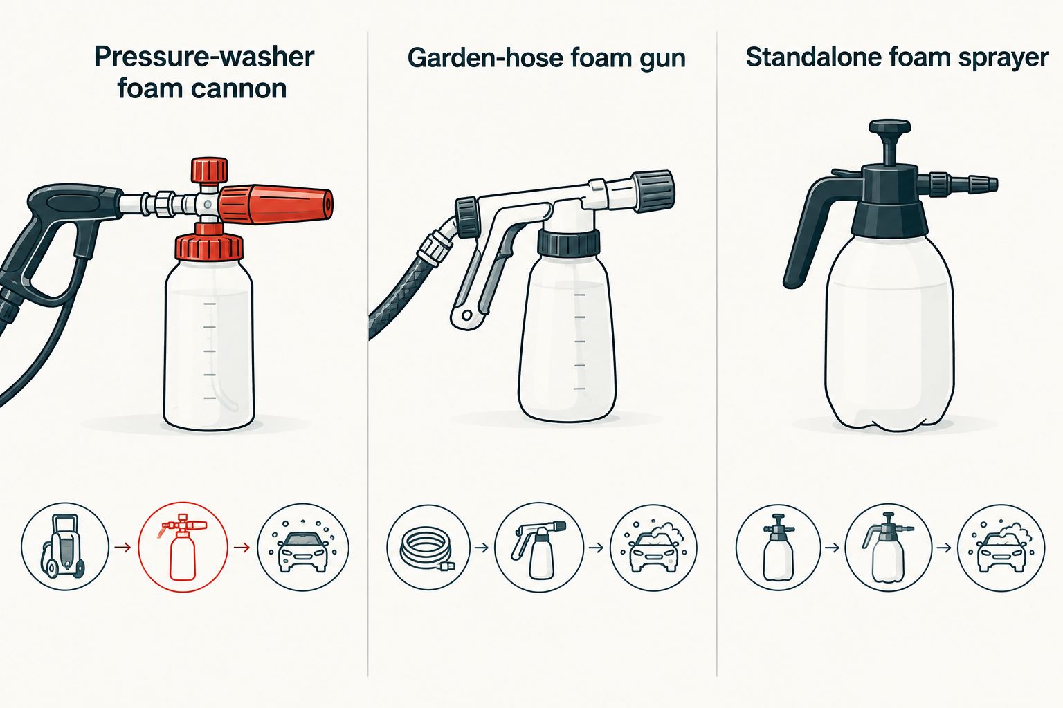 Comparison of a pressure-washer foam cannon, garden-hose foam gun, and standalone foam sprayer