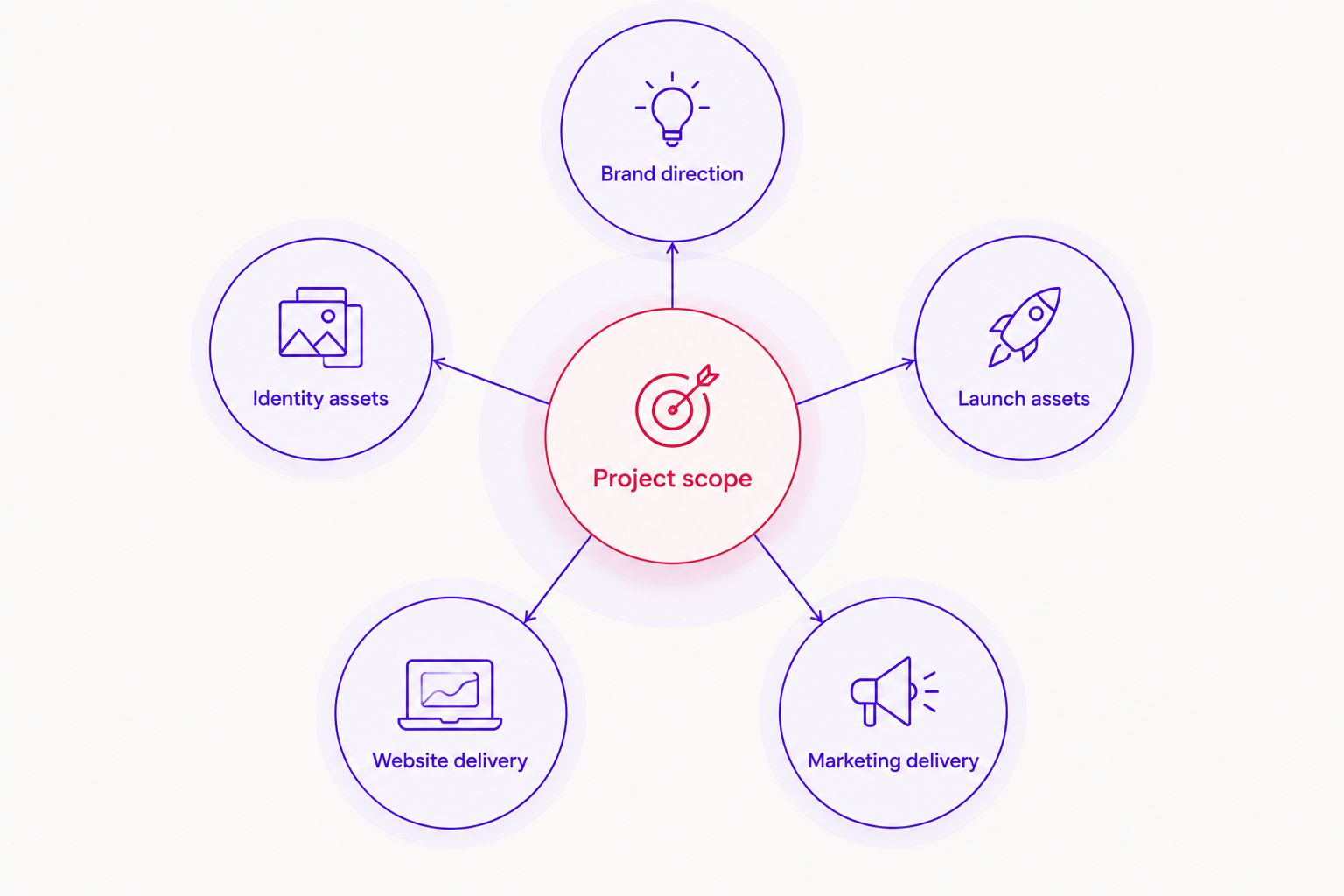 Project scope connected to brand direction, identity, launch assets, website and marketing delivery