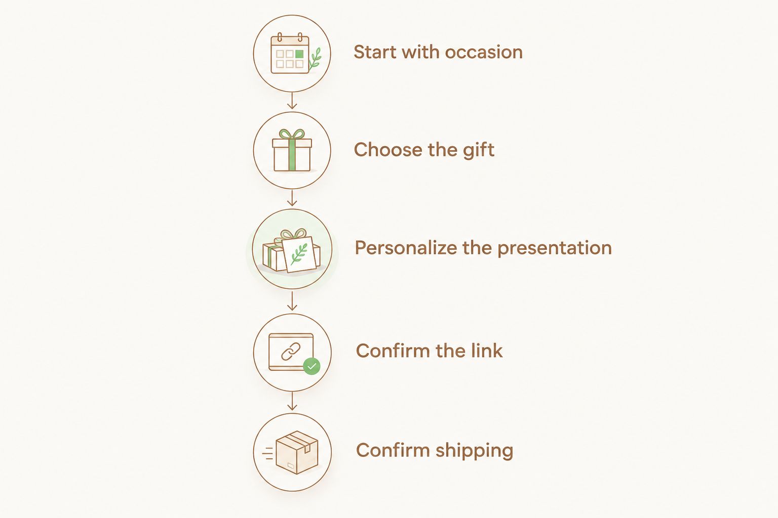 Steps for coordinating the occasion, gift, personalization, e-gift link, and shipping