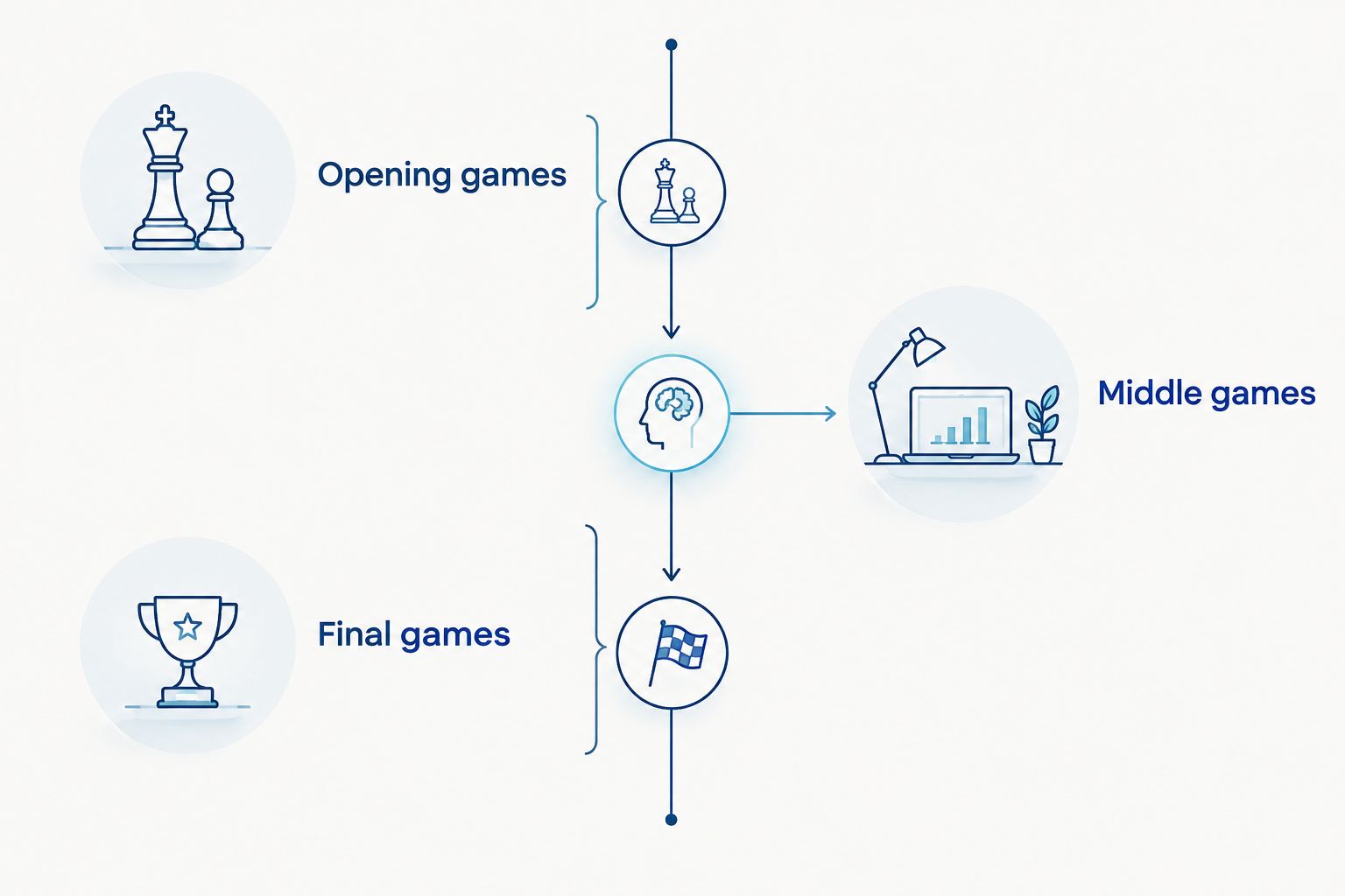 Timeline showing the opening, middle and final phases of the World Series home-game schedule