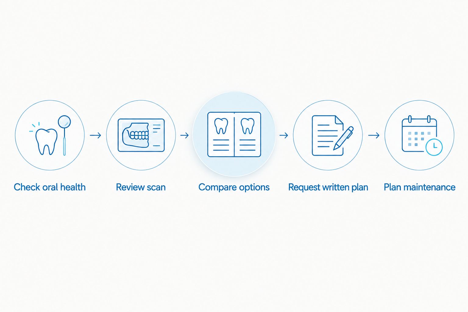 Steps for assessing an implant plan, from oral health to maintenance