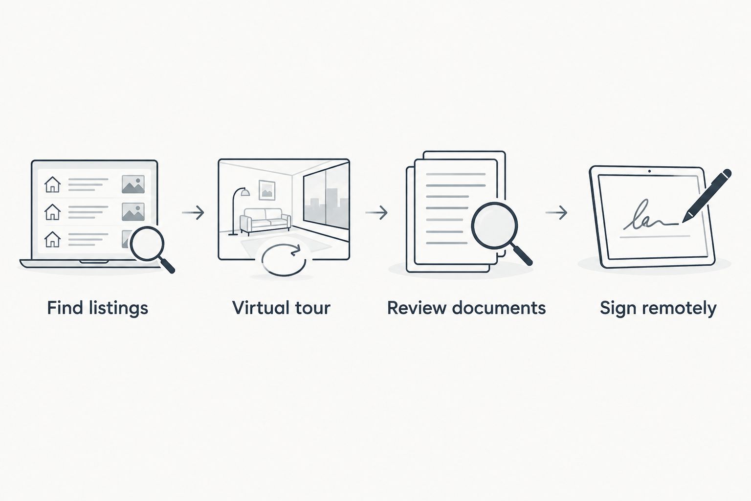 Four stages from finding Dutch rental listings to signing remotely