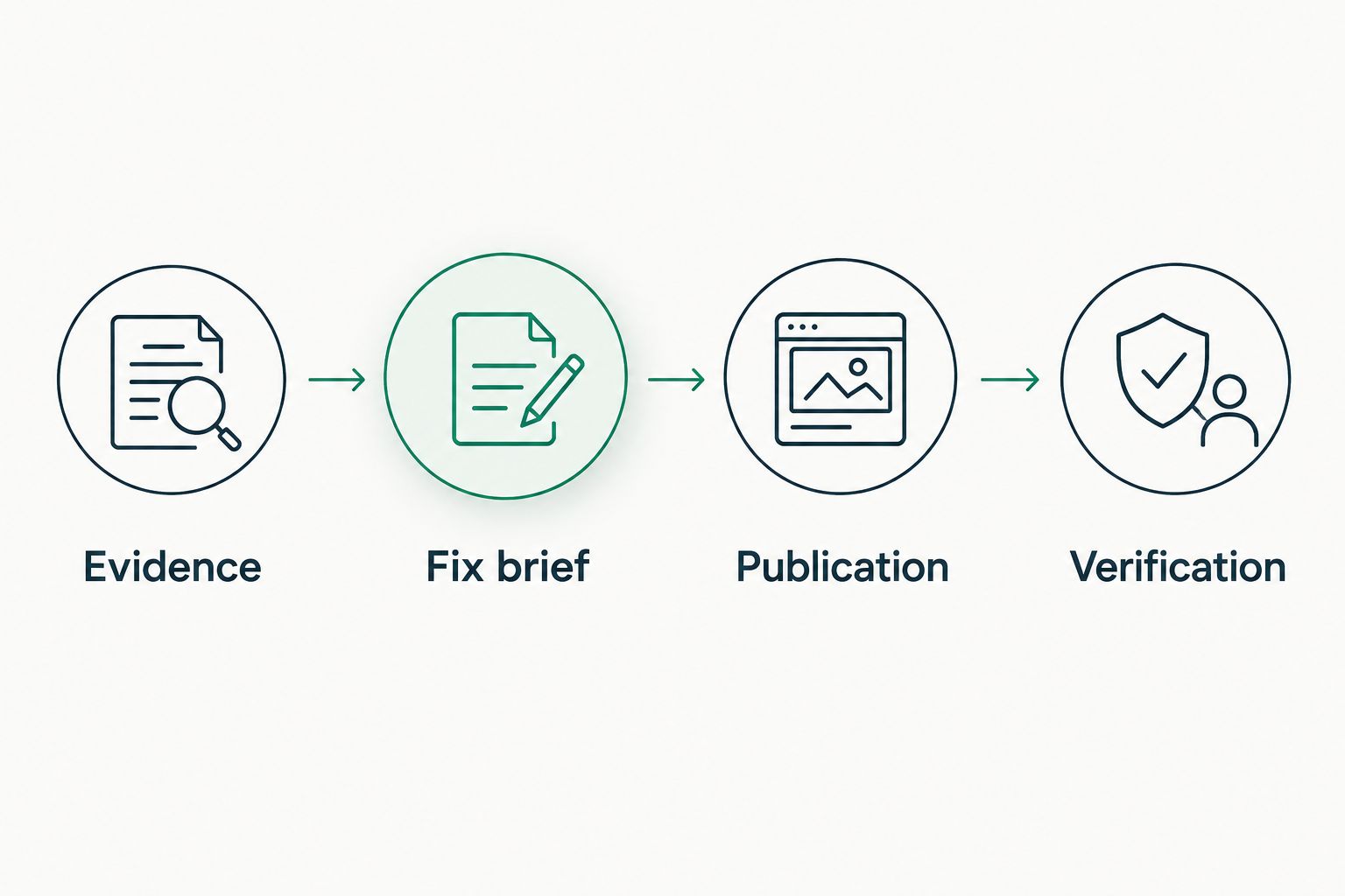 Four workflow checkpoints connecting answer evidence, a fix brief, publication and verification
