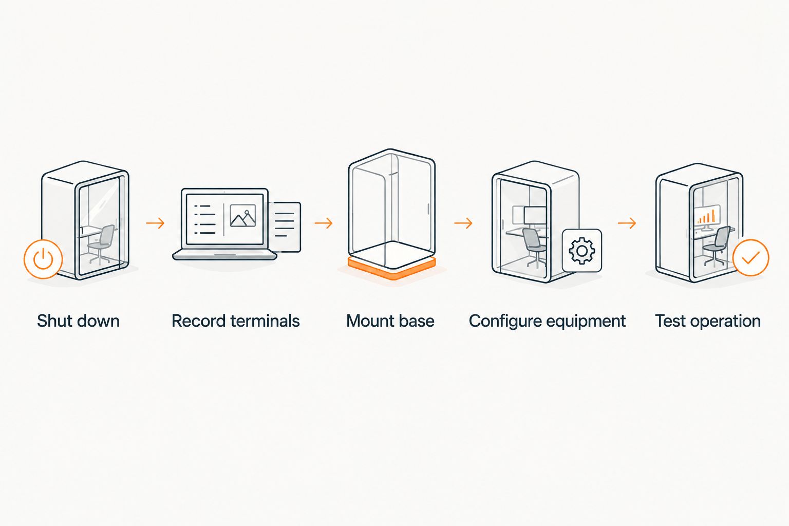 Five-step Ecobee connection process from shutting down power to testing operation