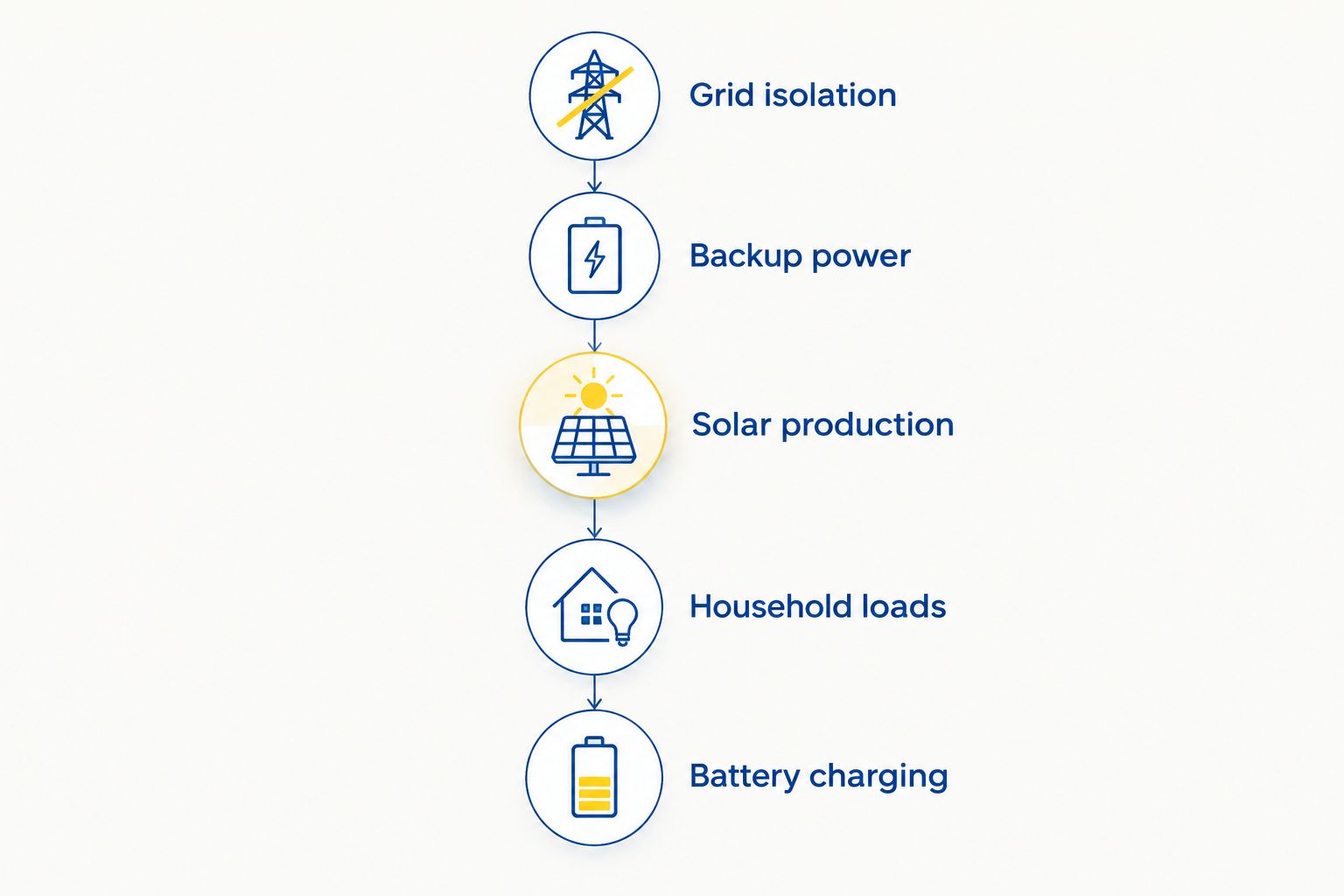 Sequence from grid isolation through solar production and household demand to battery charging