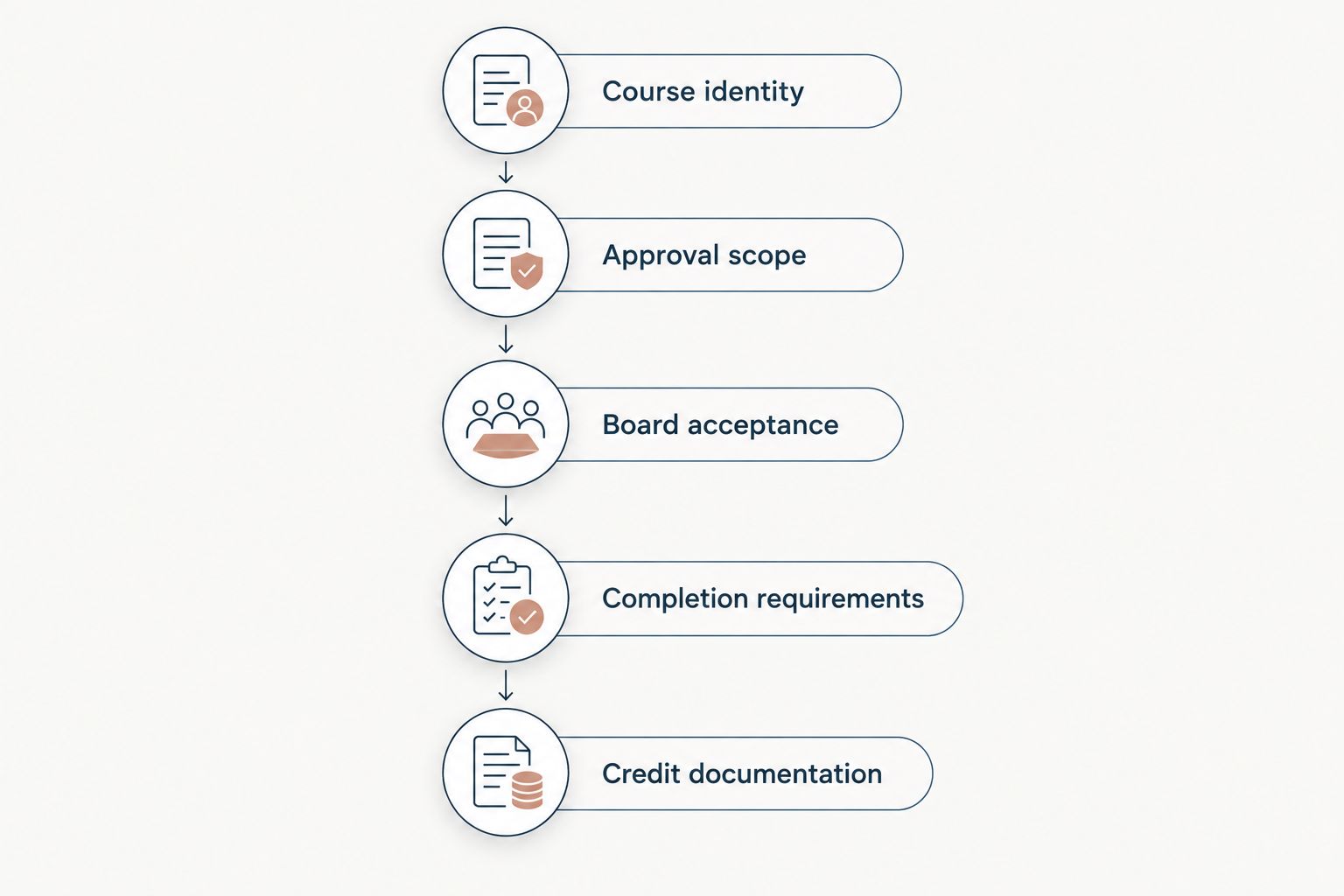 Five checks connecting course identity to documented CE eligibility