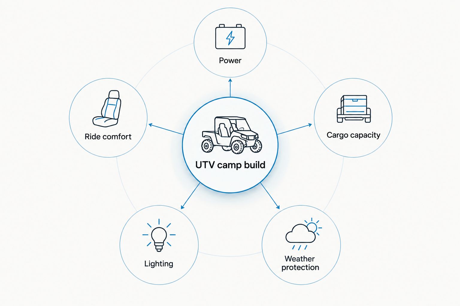 Diagram of five off-grid UTV upgrade categories connected to one central hub